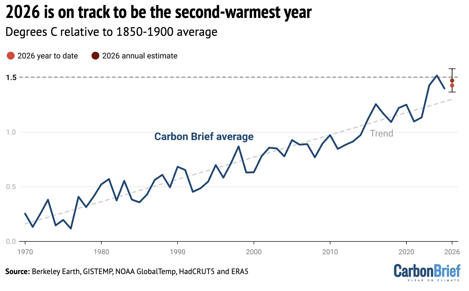 Chart showing that 2026 is on track to be the second-warmest year