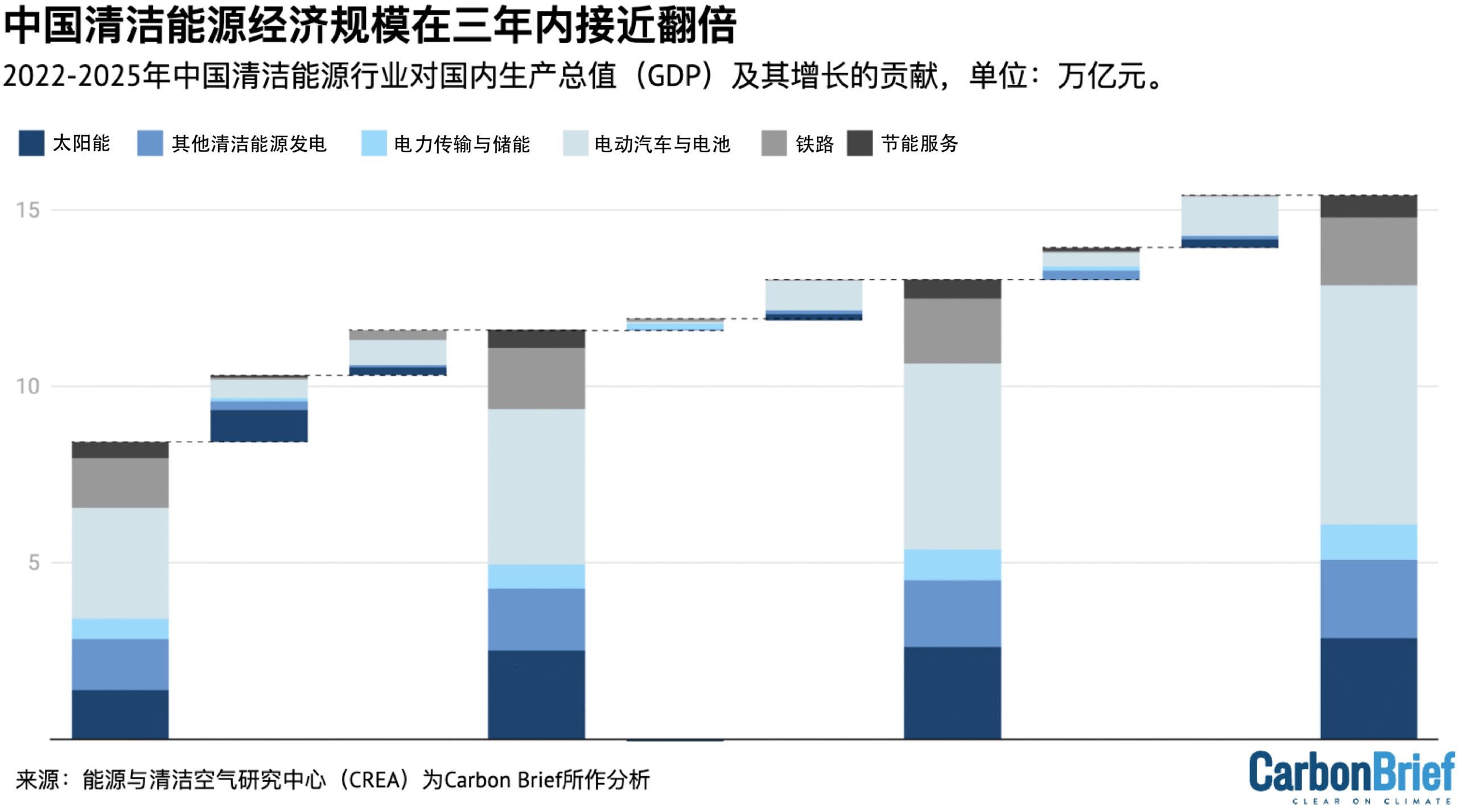 2022-2025年中国清洁能源行业对国内生产总值(GDP)及其增长的贡献