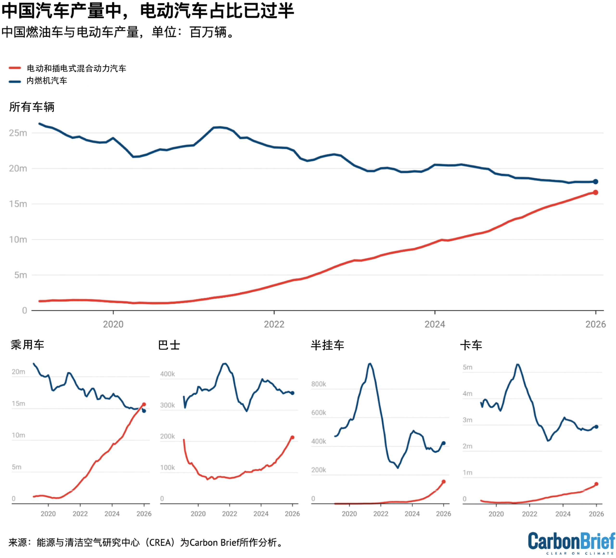 中国燃油车与电动车产量,单位:百万辆。电动车包含纯电动车及插电式混合动力车。