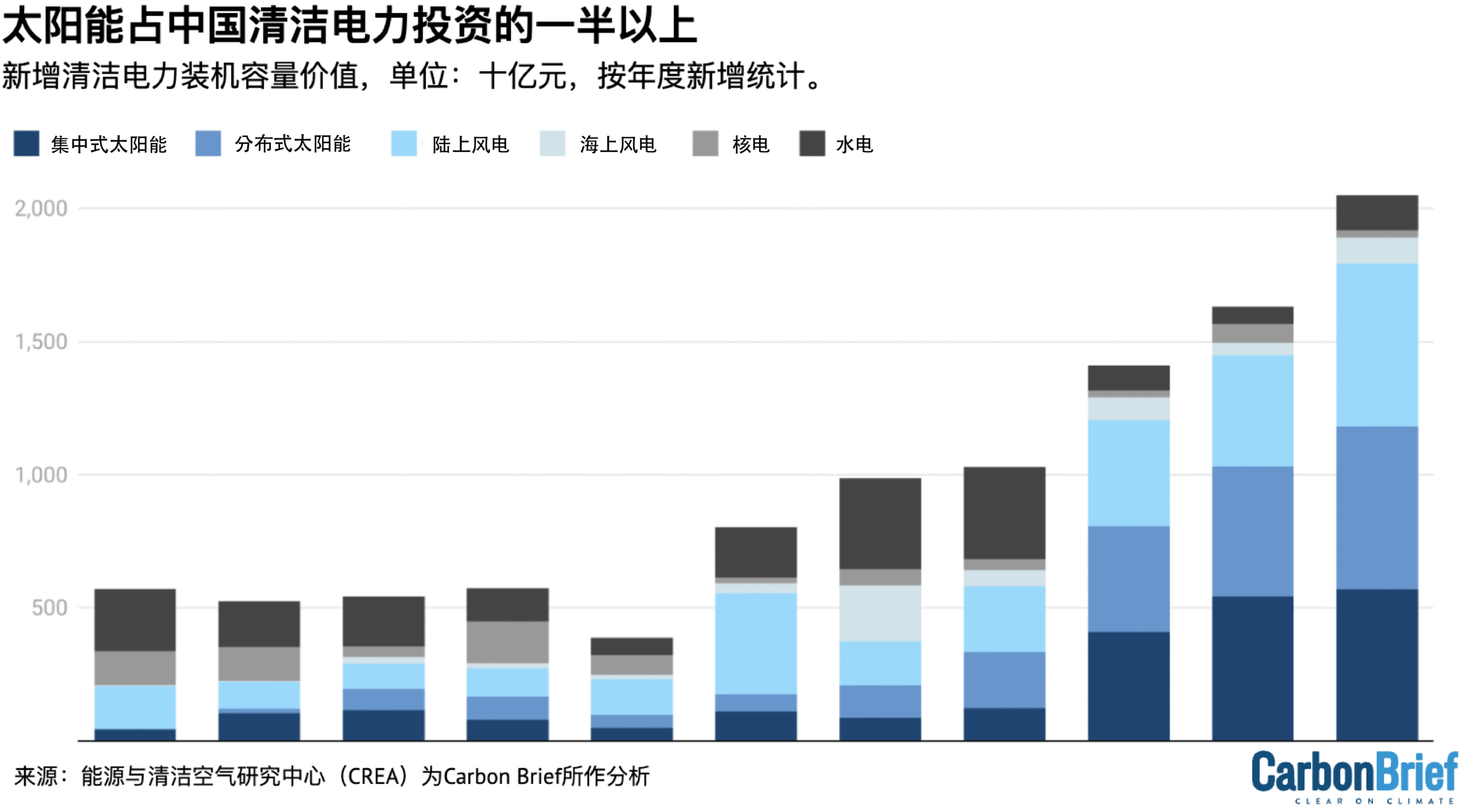 新增清洁电力装机容量价值,单位:十亿元,按年度新增统计