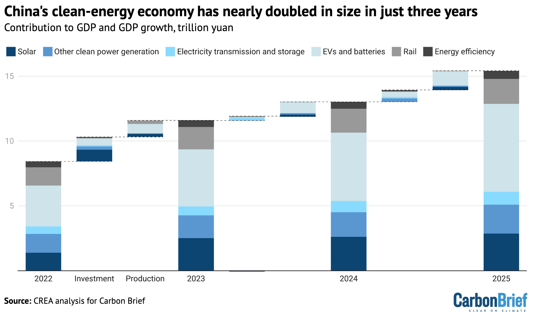 Contribution of clean-energy sectors to China’s GDP and GDP growth, trillion yuan, 2022-2025.