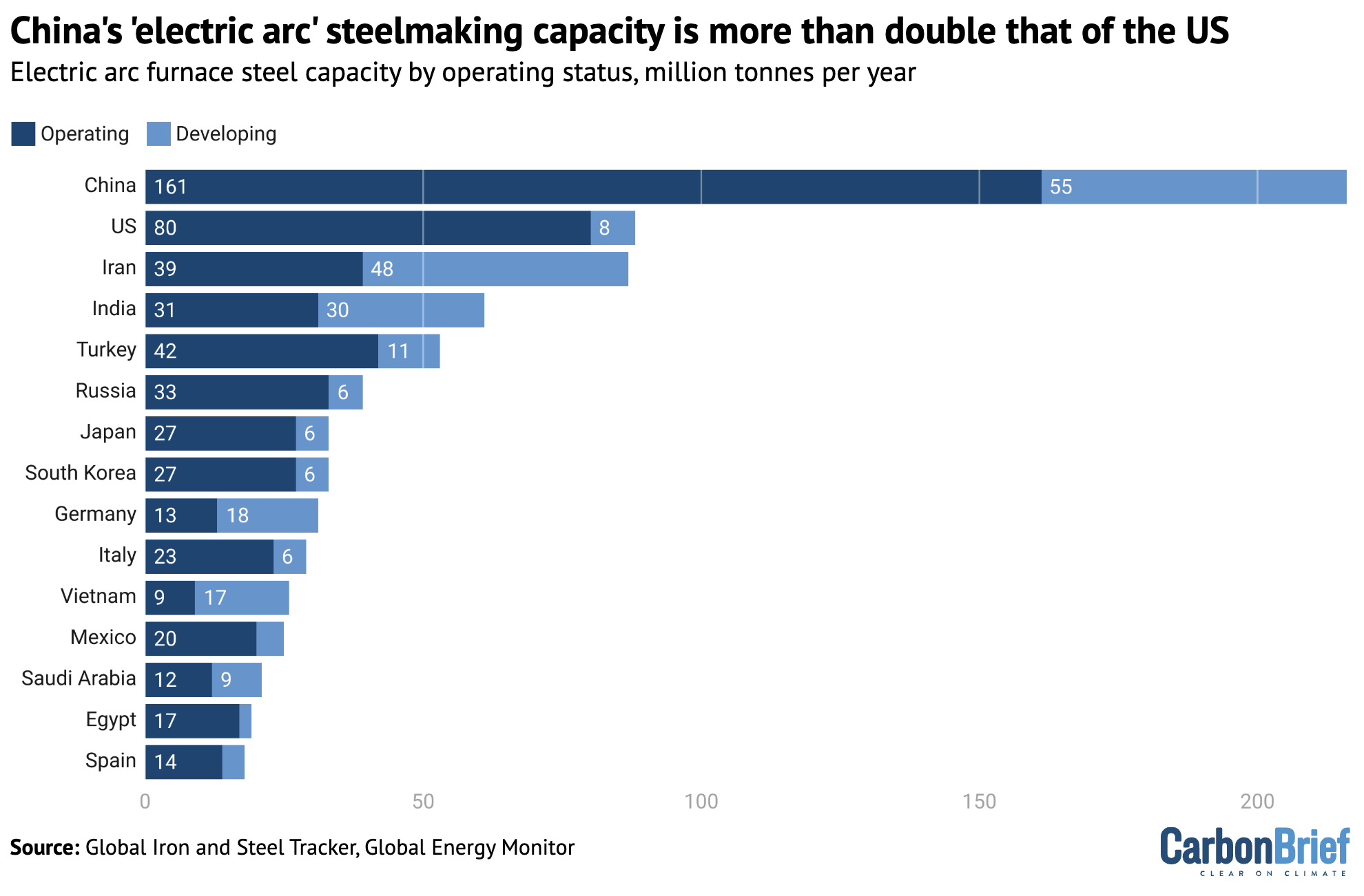 Bare chat: China's 'electric arc' steelmaking capacity is more than double that of the US