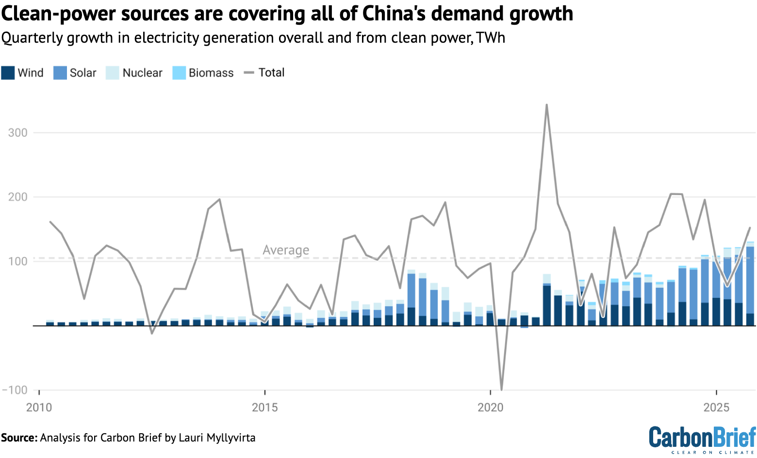 Chart showing that clean-power sources are covering all of China's demand growth