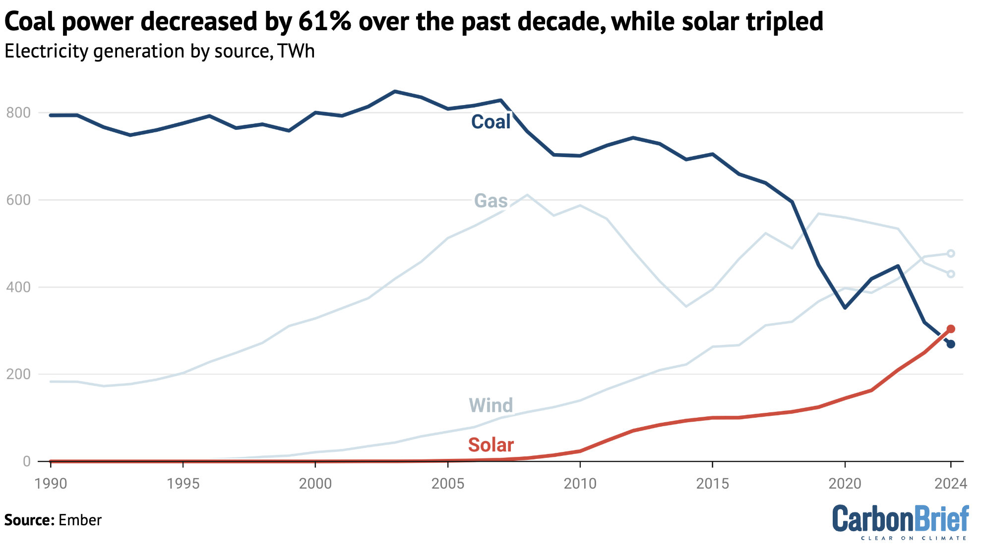 EU electricity generation from coal, gas, wind and solar, terawatt hours, 1990-2024.