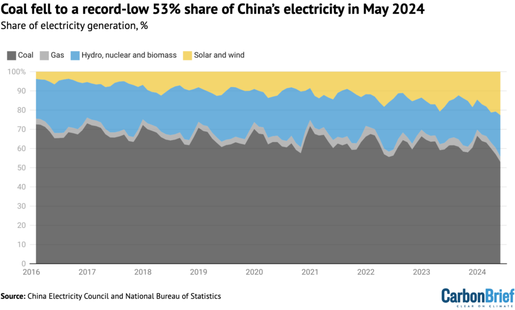 Share of China’s electricity generation, %, 2016-2024. 