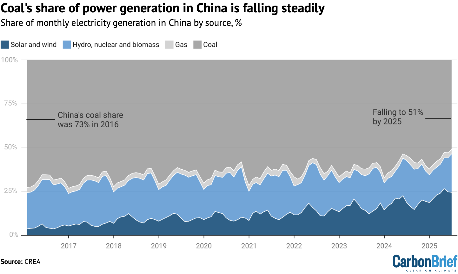 Share of monthly electricity generation in China by source