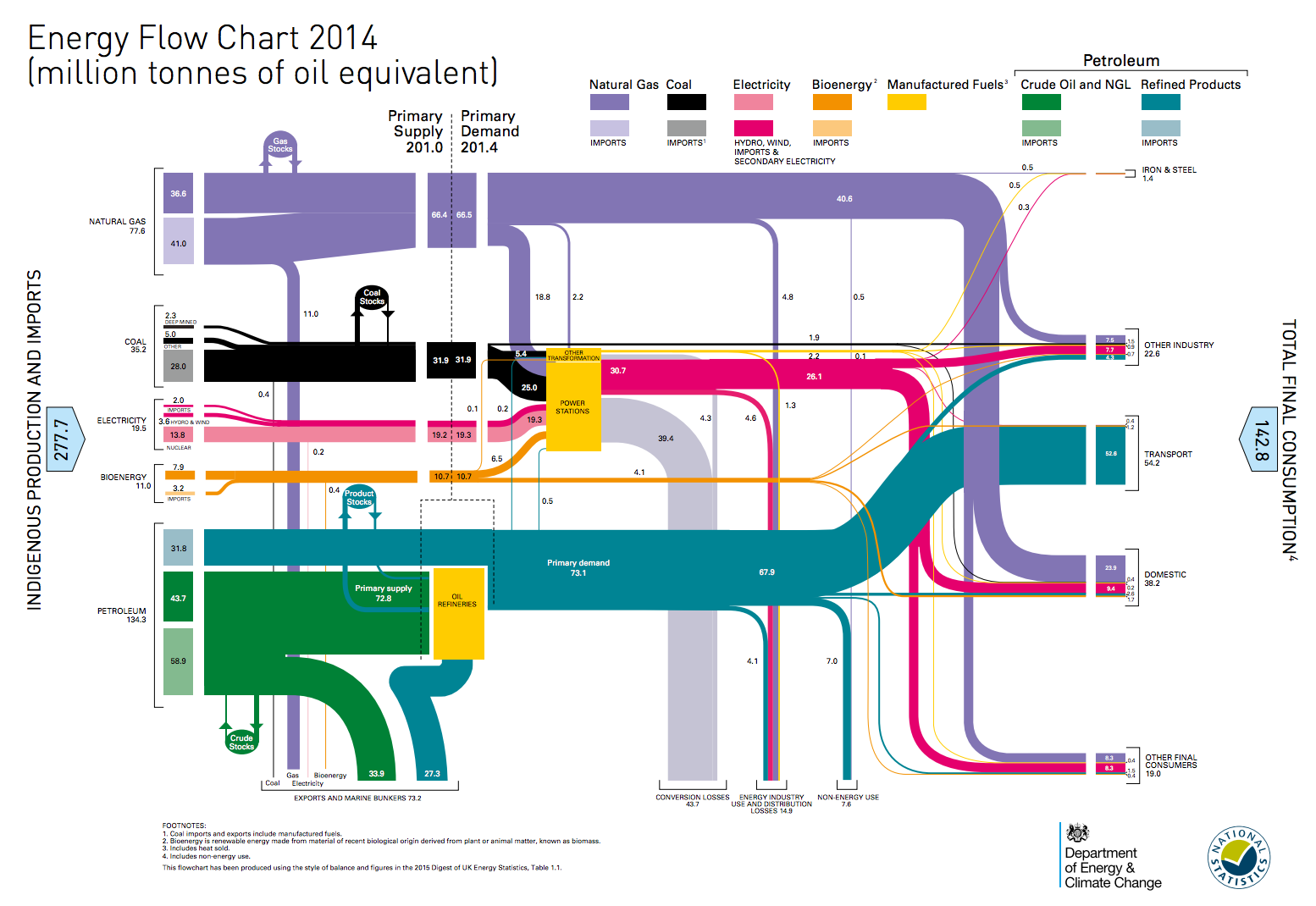 Energy Flow Chart 2014.