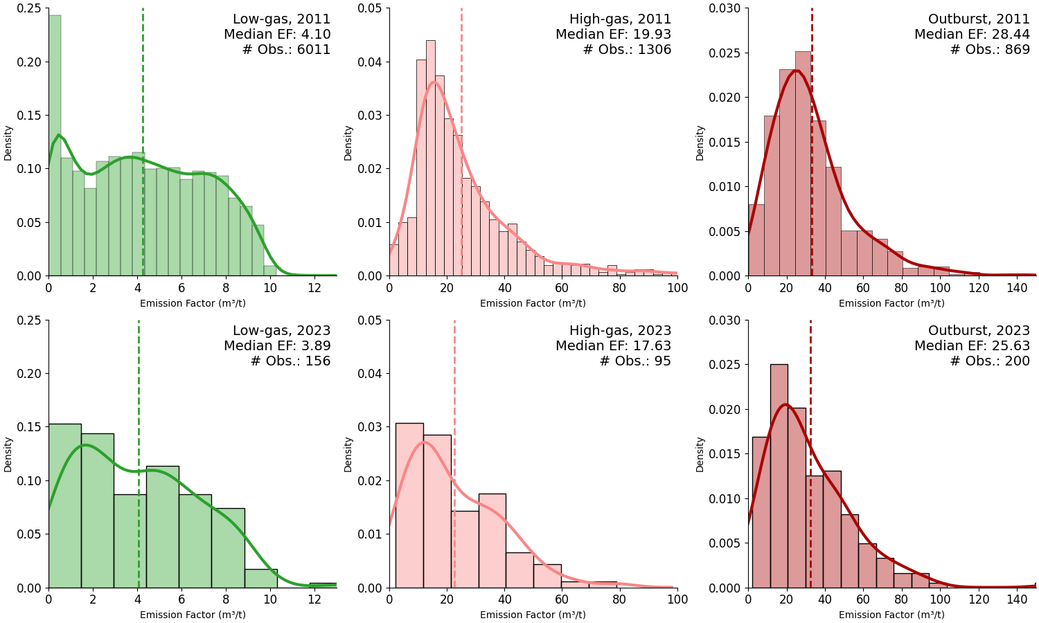 The distribution of methane emission factors for low-gas (green), high-gas (pink) and outburst coal mines in China.
