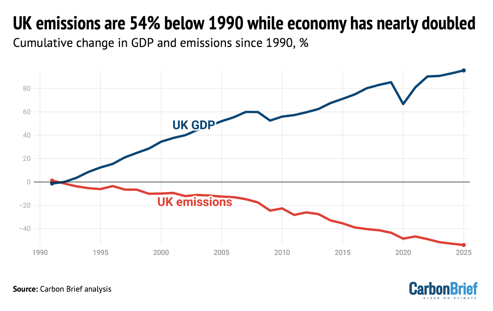 UK greenhouse gas emissions in 2025 