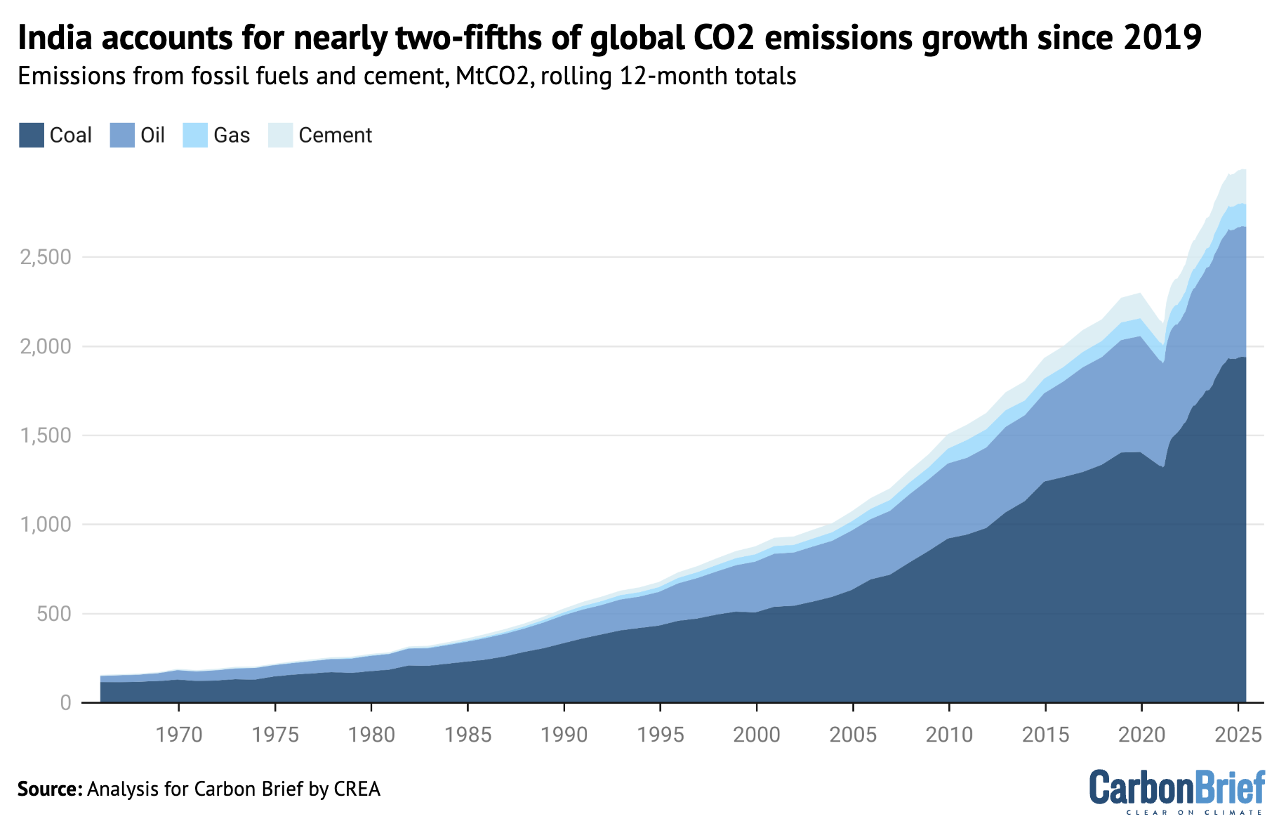 Chart showing that India accounts for nearly two-fifths of global CO2 emissions growth since 2019
