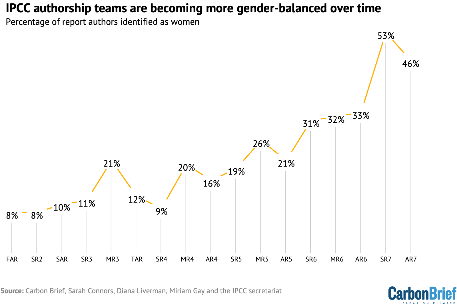 Percentage of women on the authorship teams of IPCC assessment reports (AR), special reports (SR) and methodology reports (MR).