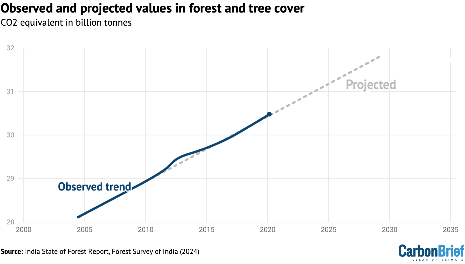 Observed (blue) and projected (greydotted line) forest carbon stocks in India, GtCO2e.