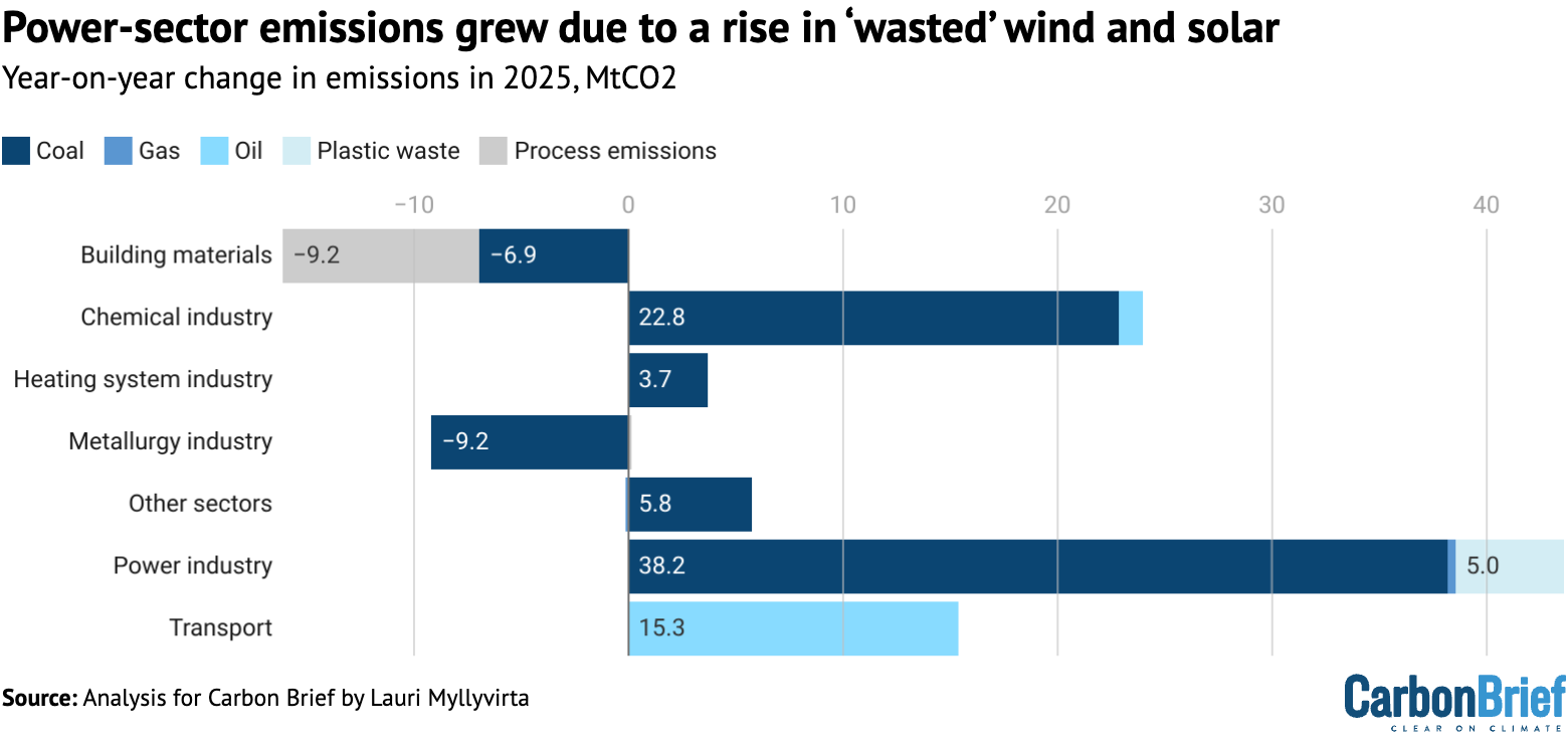 Chart showing that power-sector emissions grew due to a rise in 'wasted' wind and solar