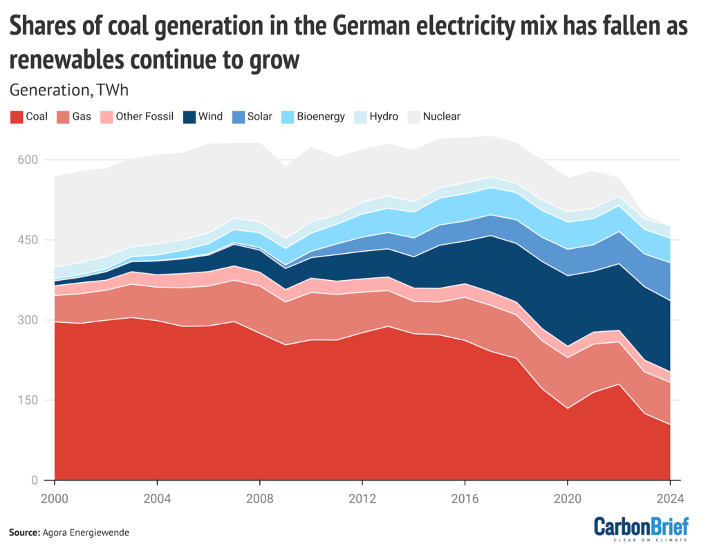 Shares of coal generation i the German electricity mix has fallen as renewables continue to grow DeBriefed chart.