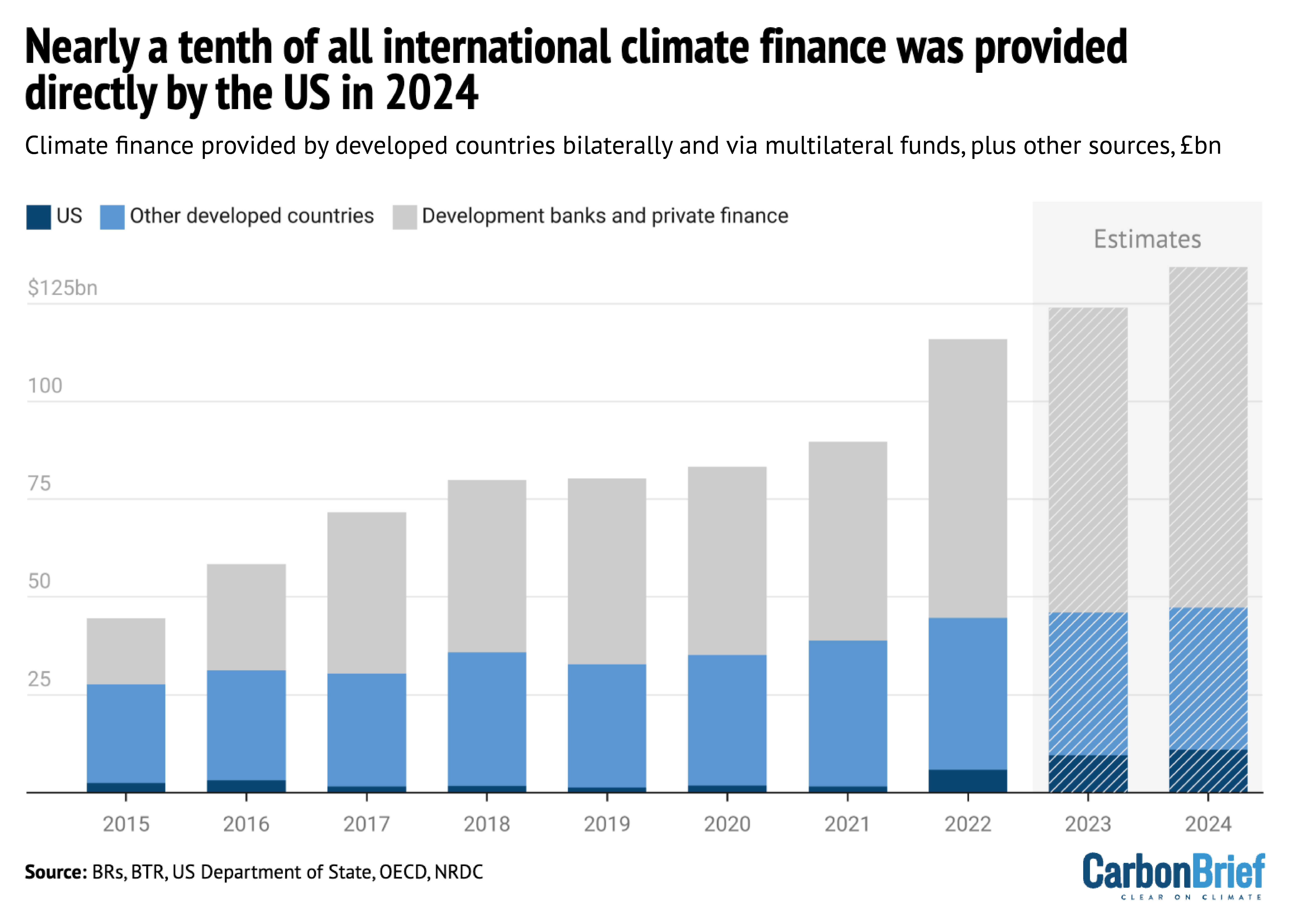 Around 8% of all international climate finance was provided directly by the US in 2024