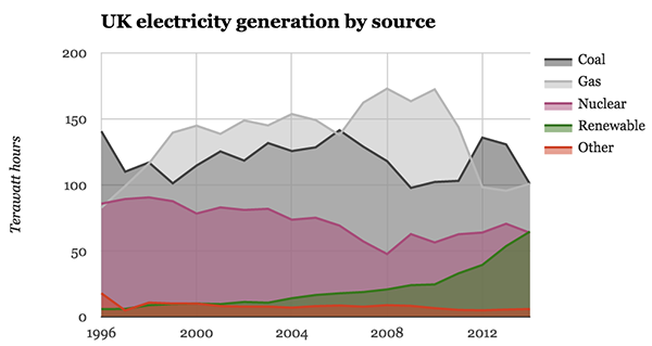 Sources of electricity generation in the UK