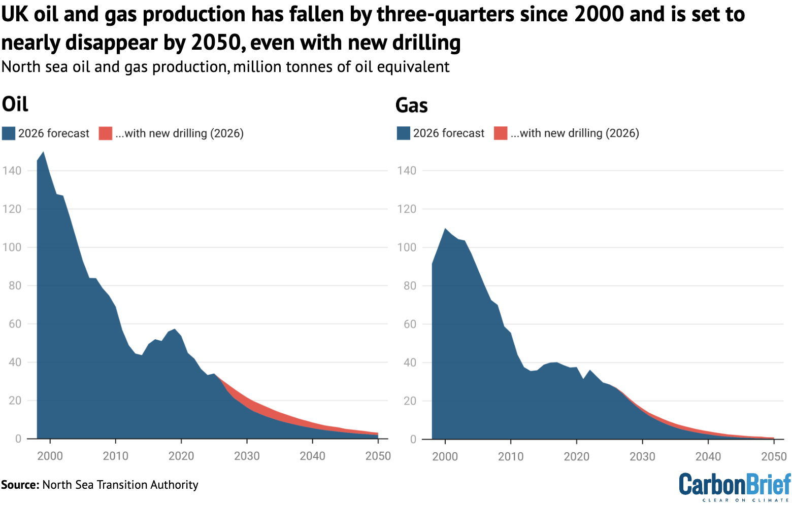 North Sea oil (right) and gas production (right), million tonnes of oil equivalent, under the baseline NSTA projection or with further drilling. 