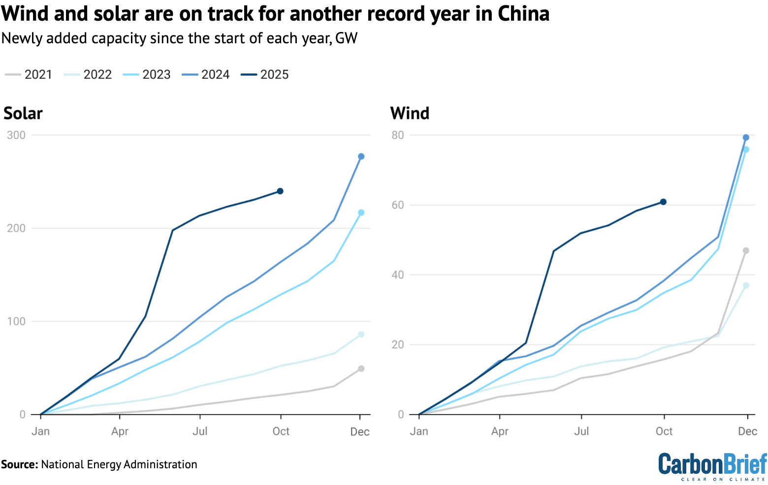 Charting showing that wind and solar are on track for another record in China